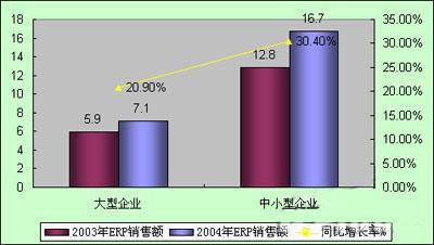 erp 软件市场情况图形:   图 3-1:2003-2004 年中国 erp 软件市场销售