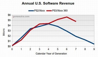 游戏主机更新换代 价格与服务决定市场