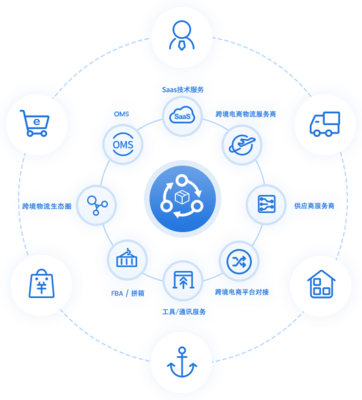 跨境电商物流管理软件|一站式SaaS系统定制|跨境一件代发系统-沃行货代管理系统