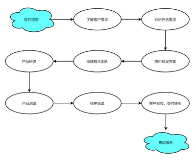 软件开发流程|迅捷画图,在线制作流程图